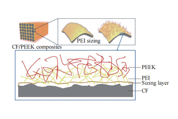 制備熱塑性碳纖維，這3類上漿劑可行性較高