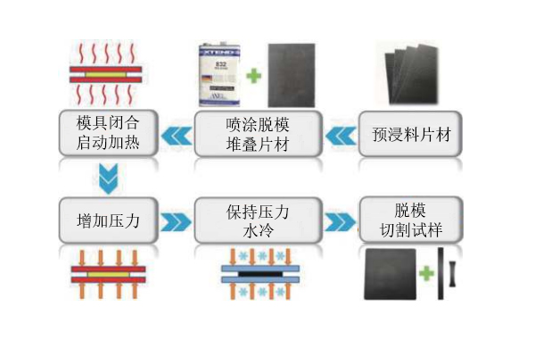 連續(xù)碳纖維熱塑性復(fù)合材料的加工技術(shù)總結(jié)