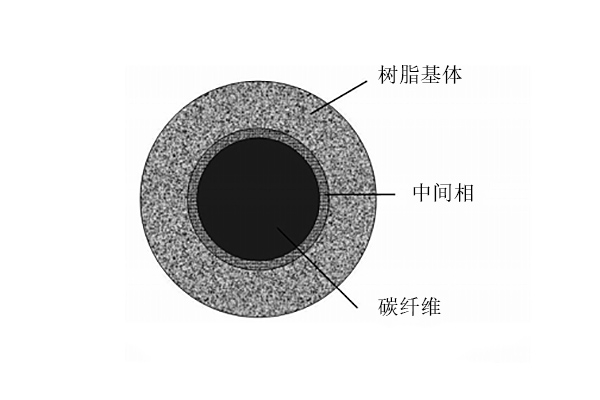 從碳纖維表面改性方向改善熱塑性碳纖維復(fù)合材料性能