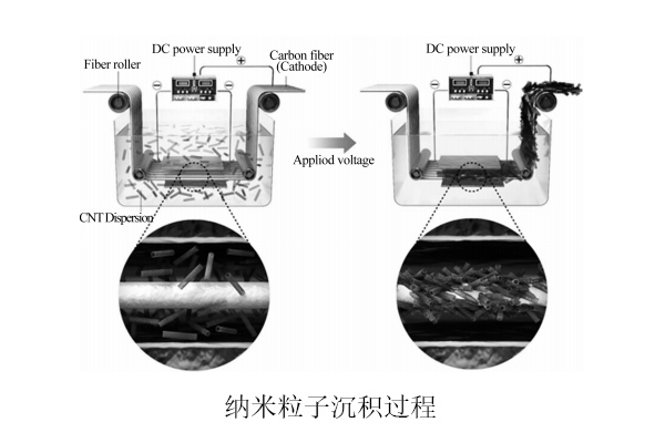 從碳纖維表面改性方向改善熱塑性碳纖維復(fù)合材料性能