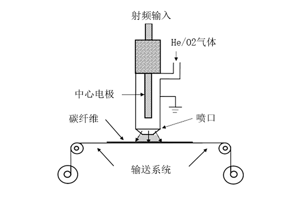 從碳纖維表面改性方向改善熱塑性碳纖維復(fù)合材料性能