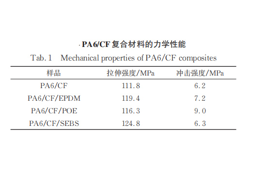 熱塑性碳纖維復(fù)合材料如何增韌？4種可行方案