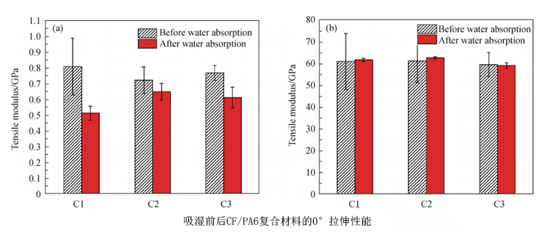 CF/PA6熱塑性復(fù)合材料吸濕前后的性能對比