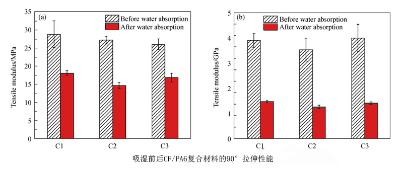 CF/PA6熱塑性復(fù)合材料吸濕前后的性能對比