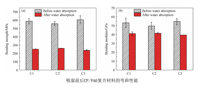 CF/PA6熱塑性復(fù)合材料吸濕前后的性能對比