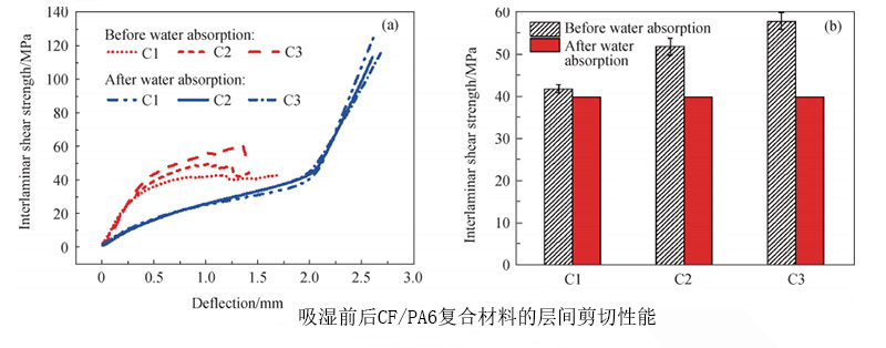 CF/PA6熱塑性復(fù)合材料吸濕前后的性能對比